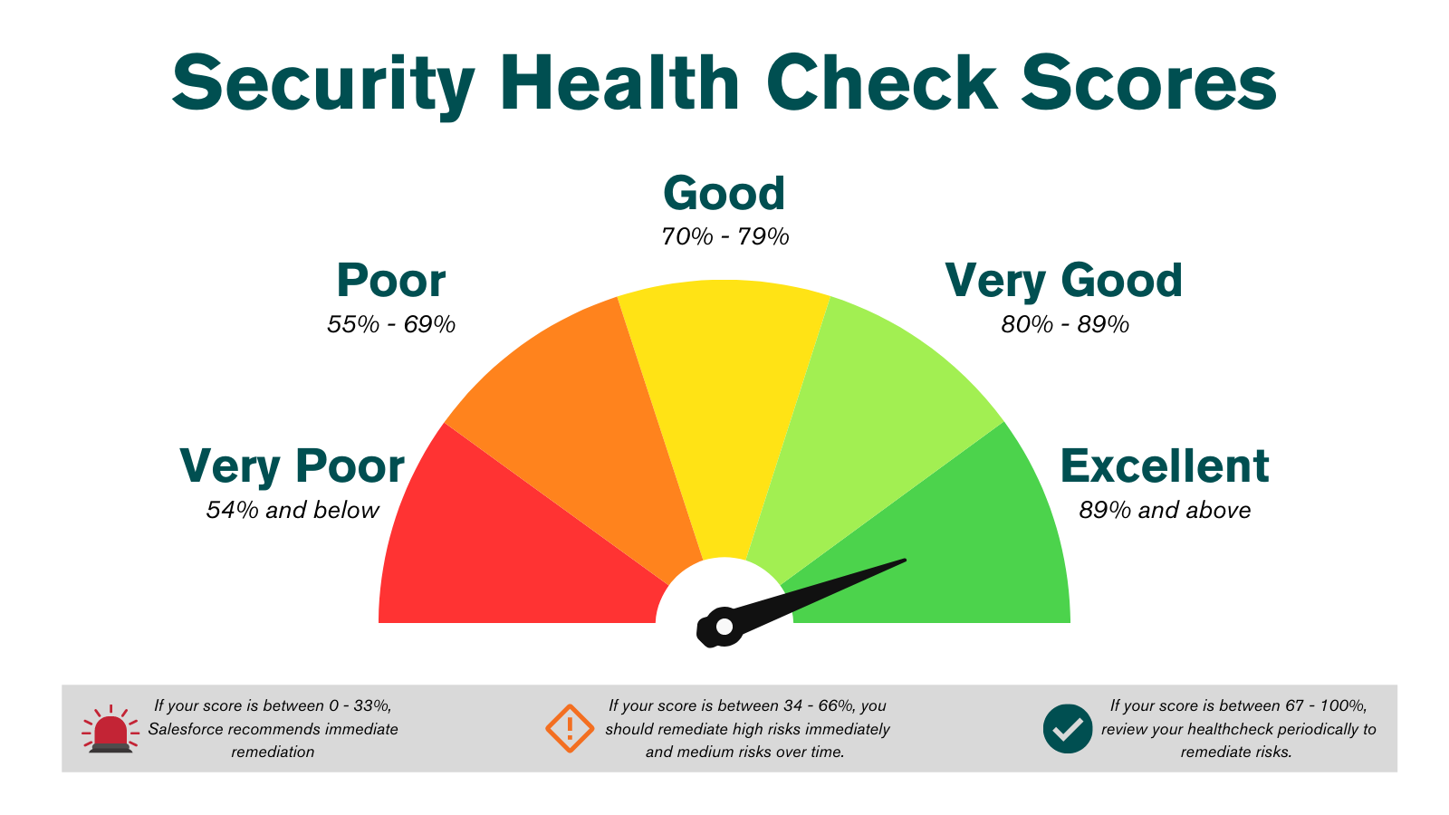 Salesforce Security Health Check